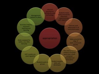 Informal
                                         practitioner
                                       confidently using     Students move
                                          technology       freely around the
                    Management
                                                               classroom
                   systems in place
                                                             experimentng
                                                            with digital tools

   Activities linked to
                                                                            Internet used
       classroom
                                                                           extensively in all
     teaching and
                                                                           curriculum areas
        learning




                                      appropriation                          Tables around the
Desks swapped for
                                                                                  edge of
 tables, very little
                                                                             room, curriculum
     mat area
                                                                                  specific


                                                                    The room is full of
                                                                    children’s finished
           HOT models are                                           work that is both
            used regularly                                               computer
                                                                      presented and
                                                                        hand done.
                                                 Student research
                             Students work in
                                                    skills well
                                 groups
                                                    developed
 