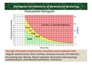 Nomogram for treatment of paracetamol poisoning
The high-risk (lower) treatment line should be used in patients with:
Regular alcohol excess, Poor nutrition, Anorexia nervosa, HIV infection,
Pre-existing liver disease, Recent ingestion of enzyme-inducing drugs
(carbamazepine, phenobarbital,phenytoin, rifampicin)
 