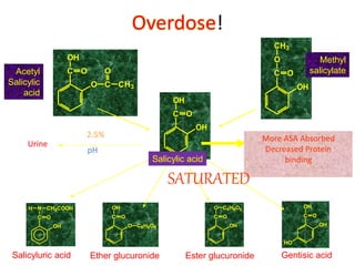 Overdose!
C O
OH
OH
HO
C O
O
OH
C6H9O6
C O
OH
O C6H9O6
C
NH CH2COOH
O
OH
C
OH
O
OH
C
O
CH3
O
OH
C
OH
O
O C
O
CH3
Salicyluric acid Ether glucuronide Ester glucuronide Gentisic acid
Acetyl
Salicylic
acid
Methyl
salicylate
2.5%
pH
Urine
More ASA Absorbed
Decreased Protein
bindingSalicylic acid
SATURATED
 