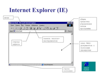Internet Explorer (IE)   окно Web-документов с полосами прокрутки меню панель кнопок-инструментов общие средства управления окном программы строку адреса строка состояния 