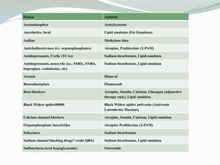Poison Antidote
Acetaminophen Acetylcysteine
Anesthetics, local Lipid emulsion (Fat Emulsion)
Aniline Methylene blue
Anticholinesterases (i.e. organophosphates) Atropine, Pralidoxime (2-PAM)
Antidepressants, Cyclic (TCAs) Sodium bicarbonate, Lipid emulsion
Antidepressants, noncyclic (i.e., SSRIs, SNRIs,
bupropion, venlafaxine, etc)
Sodium bicarbonate, Lipid emulsion
Arsenic Dimaval
Benzodiazepines Flumazenil
Beta-blockers Atropine, Insulin, Calcium, Glucagon (adjunctive
therapy only), Lipid emulsion
Black Widow spider00000 Black Widow spider antivenin (Antivenin
Latrodectus Mactans)
Calcium channel blockers Atropine, Insulin, Calcium, Lipid emulsion
Organophosphate insecticides Atropine Pralidoxime (2-PAM)
Salicylates Sodium bicarbonate
Sodium channel blocking drugs* (wide QRS) Sodium bicarbonate, Lipid emulsion
Sulfonylurea (oral hypoglycaemic) Octreotide
 