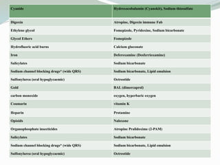 Cyanide Hydroxocobalamin (Cyanokit), Sodium thiosulfate
Digoxin Atropine, Digoxin immune Fab
Ethylene glycol Fomepizole, Pyridoxine, Sodium bicarbonate
Glycol Ethers Fomepizole
Hydrofluoric acid burns Calcium gluconate
Iron Deferoxamine (Desferrioxamine)
Salicylates Sodium bicarbonate
Sodium channel blocking drugs* (wide QRS) Sodium bicarbonate, Lipid emulsion
Sulfonylurea (oral hypoglycaemic) Octreotide
Gold BAL (dimercaprol)
carbon monoxide oxygen, hyperbaric oxygen
Coumarin vitamin K
Heparin Protamine
Opioids Naloxone
Organophosphate insecticides Atropine Pralidoxime (2-PAM)
Salicylates Sodium bicarbonate
Sodium channel blocking drugs* (wide QRS) Sodium bicarbonate, Lipid emulsion
Sulfonylurea (oral hypoglycaemic) Octreotide
 