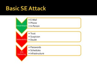 Basic SE Attack