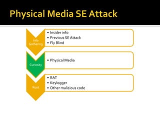 Physical Media SE Attack