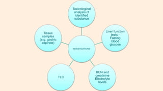 INVESTIGATIONS
Toxicological
analysis of
identified
substance
Liver function
tests ·
Fasting
blood
glucose
BUN and
creatinine
Electrolyte
levels
TLC
Tissue
samples
(e.g. gastric
aspirate)
 