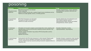 Syndromes present with
poisoning
Syndrome Clinical presentation Drugs
A.
Sympathomimetic
Syndrome
BP & HR & temperature are elevated
Reflex bradycardia
pupils are dilated, and the skin is sweaty, though mucous membranes are dry.
Patients are usually agitated, anxious, or frankly psychotic.
Examples: Amphetamines, cocaine, ephedrine,
pseudoephedrine, synthetic cathinones and
cannabinoids.
B. Sympatholytic
Syndrome
BP & HR & Temperature are decreased.
The pupils are small or even pinpoint
Patients are usually unconscious
Examples: Barbiturates, benzodiazepines and
other sedative hypnotics, gamma-
hydroxybutyrate (GHB), clonidine and related
antihypertensives, ethanol, opioids.
C. Cholinergic
Syndrome
Stimulation of muscarinic receptors causes bradycardia, miosis, sweating, and
hyperperistalsis as well as bronchorrhea, wheezing, excessive salivation, and
urinary incontinence.
Nicotinic receptor stimulation may produce HTN & tachycardia as well as
muscle weakness.
Agitated and anxious.
Examples: Carbamates, nicotine,
organophosphates , physostigmine.
D. Anticholinergic
Syndrome
Tachycardia & mild HTN, body temperature is often elevated. Dilated pupils.
The skin is hot, and dry. Peristalsis is decreased, and urinary retention is
common. Patients may have myoclonic jerking movements. Agitated delirium is
frequently seen.
Examples: Atropine, scopolamine, other naturally
occurring and pharmaceutical anticholinergics,
antihistamines, tricyclic antidepressants.
 