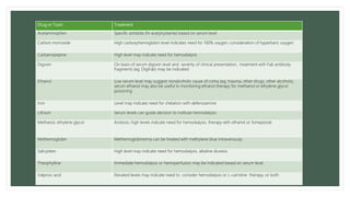 Drug or Toxin Treatment
Acetaminophen Specific antidote (N-acetylcysteine) based on serum level
Carbon monoxide High carboxyhemoglobin level indicates need for 100% oxygen, consideration of hyperbaric oxygen
Carbamazepine High level may indicate need for hemodialysis
Digoxin On basis of serum digoxin level and severity of clinical presentation, treatment with Fab antibody
fragments (eg, DigiFab) may be indicated
Ethanol Low serum level may suggest nonalcoholic cause of coma (eg, trauma, other drugs, other alcohols);
serum ethanol may also be useful in monitoring ethanol therapy for methanol or ethylene glycol
poisoning
Iron Level may indicate need for chelation with deferoxamine
Lithium Serum levels can guide decision to institute hemodialysis
Methanol, ethylene glycol Acidosis, high levels indicate need for hemodialysis, therapy with ethanol or fomepizole
Methemoglobin Methemoglobinemia can be treated with methylene blue intravenously
Salicylates High level may indicate need for hemodialysis, alkaline diuresis
Theophylline Immediate hemodialysis or hemoperfusion may be indicated based on serum level
Valproic acid Elevated levels may indicate need to consider hemodialysis or L-carnitine therapy, or both
 
