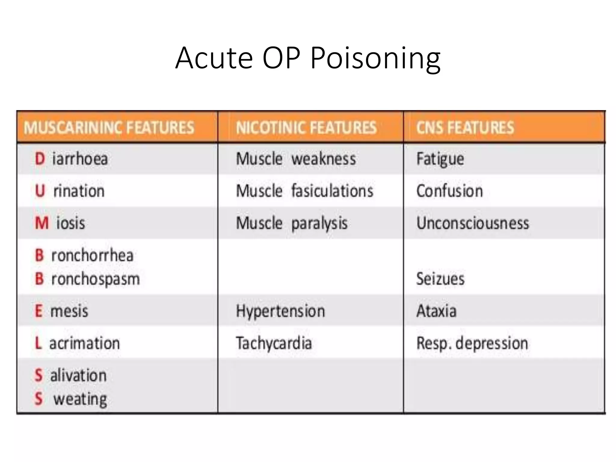 Acute OP Poisoning
 