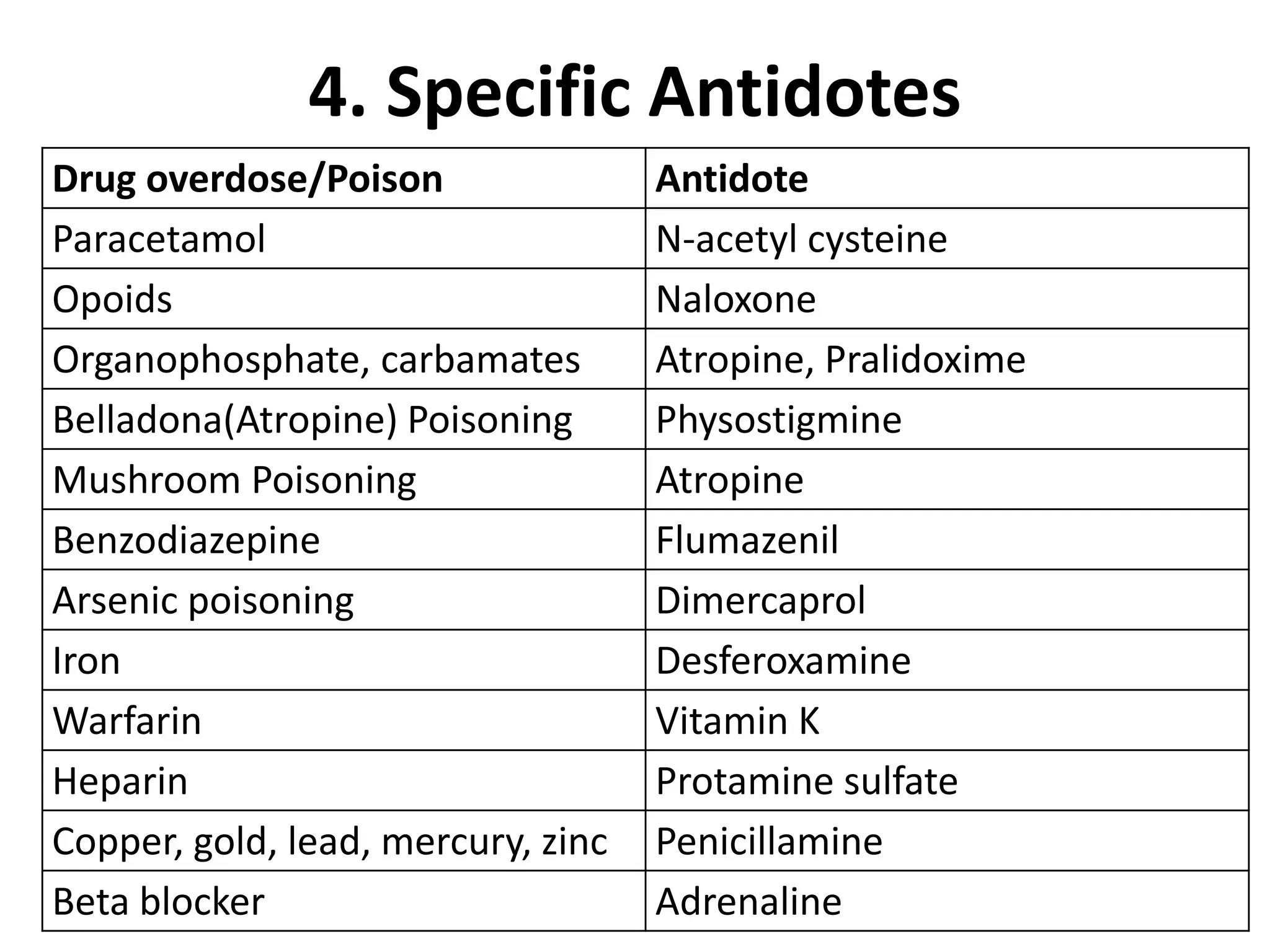 Poisoning & Drug overdose | PPTX
