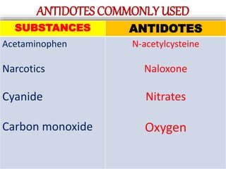 ANTIDOTES COMMONLY USED
SUBSTANCES ANTIDOTES
Acetaminophen
Narcotics
Cyanide
Carbon monoxide
N-acetylcysteine
Naloxone
Nitrates
Oxygen
 