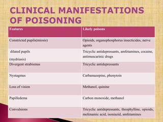 Features Likely poisons
Constricted pupils(miosis) Opioids, organophosphorus insecticides, nerve
agents
dilated pupils
(mydriasis)
Tricyclic antidepressants, amfetamines, cocaine,
antimuscarinic drugs
Divergent strabismus Tricyclic antidepressants
Nystagmus Carbamazepine, phenytoin
Loss of vision Methanol, quinine
Papilledema Carbon monoxide, methanol
Convulsions Tricyclic antidepressants, theophylline, opioids,
mefenamic acid, isoniazid, amfetamines
 