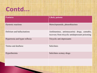 Features Likely poisons
Dystonic reactions Metoclopramide, phenothiazines
Delirium and hallucinations Amfetamines, antimuscarinic drugs, cannabis,
recovery from tricyclic antidepressant poisoning
Hypertonia and hyper reflexia Tricyclic anti depressants
Tinitus and deafness Salicilates
Hyperthermia Salicilates ecstasy drugs
 