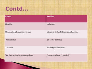Poison Antidote
Opioids Naloxone
Organophosphorus insecticides atropine, hi-6, obidoxime,pralidoxime
paracetamol (n-acetylcysteine)
Thallium Berlin (prussian) blue
Warfarin and other anticoagulants Phytomenadione (vitamin k)
 