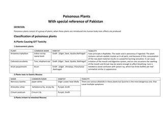 Poisonous Plants
With special reference of Pakistan
DEFINITION:
Poisonous plants consist of a group of plants, when these plants are introduced into human body toxic effects are produced
Classification of poisonous plants
A.Plants Causing GIT Toxicity
1.Gastroenteric plants
PLANT COMMON NAME HABITAT TOXICITY
Toxic principle is Raphides. The oxalic acid is poisonous if ingested. The plant
contains calcium oxalate crystals as in all parts, and because of this, consumption
of the raw plant material results in a powerful burning sensation. It can cause
irritation of the mouth and digestive system, and on rare occasions the swelling
of the mouth and throat may be severe enough to affect breathing. Care is
needed to avoid confusion with poison ivy, which has three leaflets per leaf
somewhat similar in appearance.
Arisaema triphyllum Indian turnip,
saanp booti
Sindh ,Gilget ,Swat, Ayubia,Nathiagali
Colocasia esculanta Taro, elephant-ear Sindh ,Gilget , Swat ,Ayubia ,Nathiagali
Arum jacquemonti Arum Sindh ,Gilget ,Himalaya ,Parachanar
,Nathiagali
2.Plants toxic to Gastric Mucosa
NAME COMMON NAME HABITAT TOXICITY
Narcissus tazetta paper white Gilgit ,Lower Swat Wally There are various alkaloids in these plants but lycorine is the most dangerous one, that
cause multiple symptoms
Amaryllus vittae belladonna lily, Jersey lily Punjab ,Sindh
Crinum asiatcum Crinum Lily Punjab ,Sindh
3.Plants irritant to Intestinal Mucosa
 