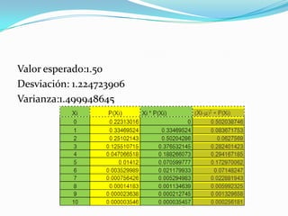 Valor esperado:1.50
Desviación: 1.224723906
Varianza:1.499948645
 