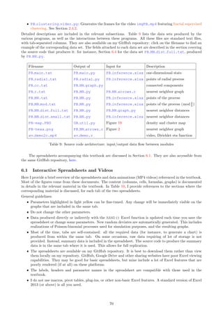 if Vi is nearest neighbor to Vj, or the other way around. The questions are:
ˆ Estimate the probabilities in question via simulations. When computing the proportions using multiple
realizations of the same process, do we get a similar empirical distribution for S, across all realizations?
Does the empirical distribution seem to convergence, when increasing n, say from n = 103
to n = 104
or
n = 105
?
ˆ Do the same experiment with a Poisson-binomial process, with λ = 1 and s = 0.15. Do we get the same
distribution for S? What about P[S = 2]?
ˆ Generate a particular type of random graph, called random NN graph, as follows. Let V1, . . . , Vn be
the n vertices of the graph (their locations do not matter). For the “nearest neighbor” to vertex Vk
(k = 1, . . . , n), randomly pick up one of the n vertices except Vk itself. Two points (vertices) can have the
same nearest neighbor. Now study the distribution of S via simulations. Is it the same as for the graph
generated by the nearest neighbors in a stationary Poisson point process?
ˆ This is the most difficult part. Let P(S = k), k = 2, 3, . . . be the size distribution for connected components
of a stationary Poisson process; S is a random variable. Of course, it does not depend on λ. Does it
uniquely characterize the Poisson process, in the same way that the exponential distribution for interarrival
times uniquely characterizes the Poisson process in one dimension? Do we have P(S = 2) = 1
2 , not only
for Poisson processes, but also for a much larger class of point processes?
Useful references about random graphs [Wiki] include “The Probabilistic Method” by Alon and Spencer [1]
(available online here), and “Random Graphs and Complex Networks” by Hofstad [77] (available online here).
See also here.
Hints
Beware of the boundary effect; to minimize the impact, use a uniform distribution for F (the distribution
attached to the points of the Poisson-binomial process) and n  103
. When the scaling factor s is zero, there
is only one connected component of infinite size (P[S = ∞] = 1): this is a singularity, as illustrated on the
left plot in Figure 2. But as soon as s  0, all the connected components are of finite size and rather small.
The smallest ones have two points as each point has a nearest neighbor, thus P[S  2] = 0. When s = ∞, the
process becomes a stationary Poisson process, see Theorem 4.5.
I conjecture that stationary Poisson processes and some other (if not all) Poisson-binomial processes share
the exact same discrete probability distribution for the size of connected components defined by nearest neigh-
bors, and abbreviated as CCS distribution. Thus, unlike the point count or nearest neighbor distance distri-
butions, the CCS distribution can not be used to characterize a Poisson process. For random graphs, the CCS
distribution is different from that of a Poisson process. I used a Kolmogorov-Smirnov test [Wiki] (see also [26]
available online here) to compare the two empirical CCS distributions – the one attached to Poisson processes
versus the one attached to random NN graphs – and concluded, based on my sample size (n = 104
points or
vertices), that they were statistically different.
To conclude, it appears that the CCS distribution can not be arbitrary. Many point processes seem to have
the same CCS distribution, called attractor distribution, and these processes constitute the domain of attraction
of the attractor. The concepts of domain of attraction and attractor is used in other contexts such as dynamical
systems [Wiki] or extreme value theory [Wiki] (also, see [7] page 317). The most well known analogy is the
Central Limit Theorem, where the Gaussian distribution is the main attractor, and the Cauchy distribution is
another one. In chapter 11 of “The Probabilistic Method” [1], dealing with the size of connected components in
random graphs, the author introduces a random variable Tc, also counting a number of vertices (called nodes
in the book). Its distribution has all the hallmarks of an attractor. See Theorem 11.4.2 (page 202) in the book
in question.
To find the connected components, you can use the source code in Section 6.5. To simulate point processes,
you can use the source code in Section 6.4: it produces an output file PB NN dist full.txt that can be used
as input, without any change, to the connected components algorithm in Section 6.5. Exercise 21 features a
similar problem, dealing with cliques rather than connected components.
Exercise 21 [M] Maximum clique problem. In undirected graphs [Wiki], a clique is a set of vertices (also
called nodes) all connected to each other. In nearest neighbor graphs, two points are connected if one of them
is a closest neighbor to the other one. How would you identify a clique of maximum size in such a graph? No
need to design an algorithm from scratch; instead, search the literature. Finding the maximum clique [Wiki]
is NP-hard [Wiki], and the problem is related to the “P versus NP” conjecture [Wiki]. The maximum clique
problem has many applications, in particular in social networks. Probabilistic properties of cliques in random
graphs are discussed in “Cliques in random graphs” [8] (available online here) and “On the evolution of random
graphs” [25] (available online here). See also [Wiki]. More recent articles include [30, 57], respectively available
here and here.
64
 