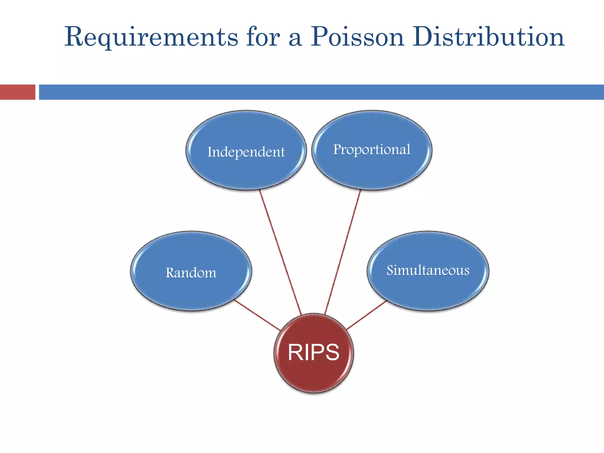 Requirements for a Poisson Distribution
RIPS
Random
Proportional
Simultaneous
Independent
 