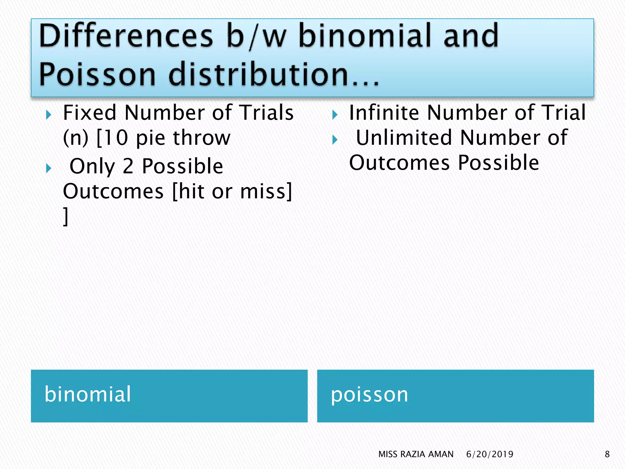 binomial poisson
 Fixed Number of Trials
(n) [10 pie throw
 Only 2 Possible
Outcomes [hit or miss]
]
 Infinite Number of Trial
 Unlimited Number of
Outcomes Possible
6/20/2019MISS RAZIA AMAN 8
 