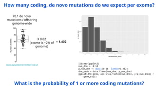 How many coding, de novo mutations do we expect per exome?
biorxiv.org/content/10.1101/552117v2.full
70.1 de novo
mutations / offspring
genome-wide
X 0.02
(exome is ~2% of
genome)
= 1.402
library(ggplot2)
num_dnm <- 0:10
p_num_dnm <- dpois(0:10, lambda=1.402)
dnm_prob = data.frame(num_dnm, p_num_dnm)
ggplot(dnm_prob, aes(x=as.factor(num_dnm), y=p_num_dnm)) +
geom_col()
What is the probability of 1 or more coding mutations?
 