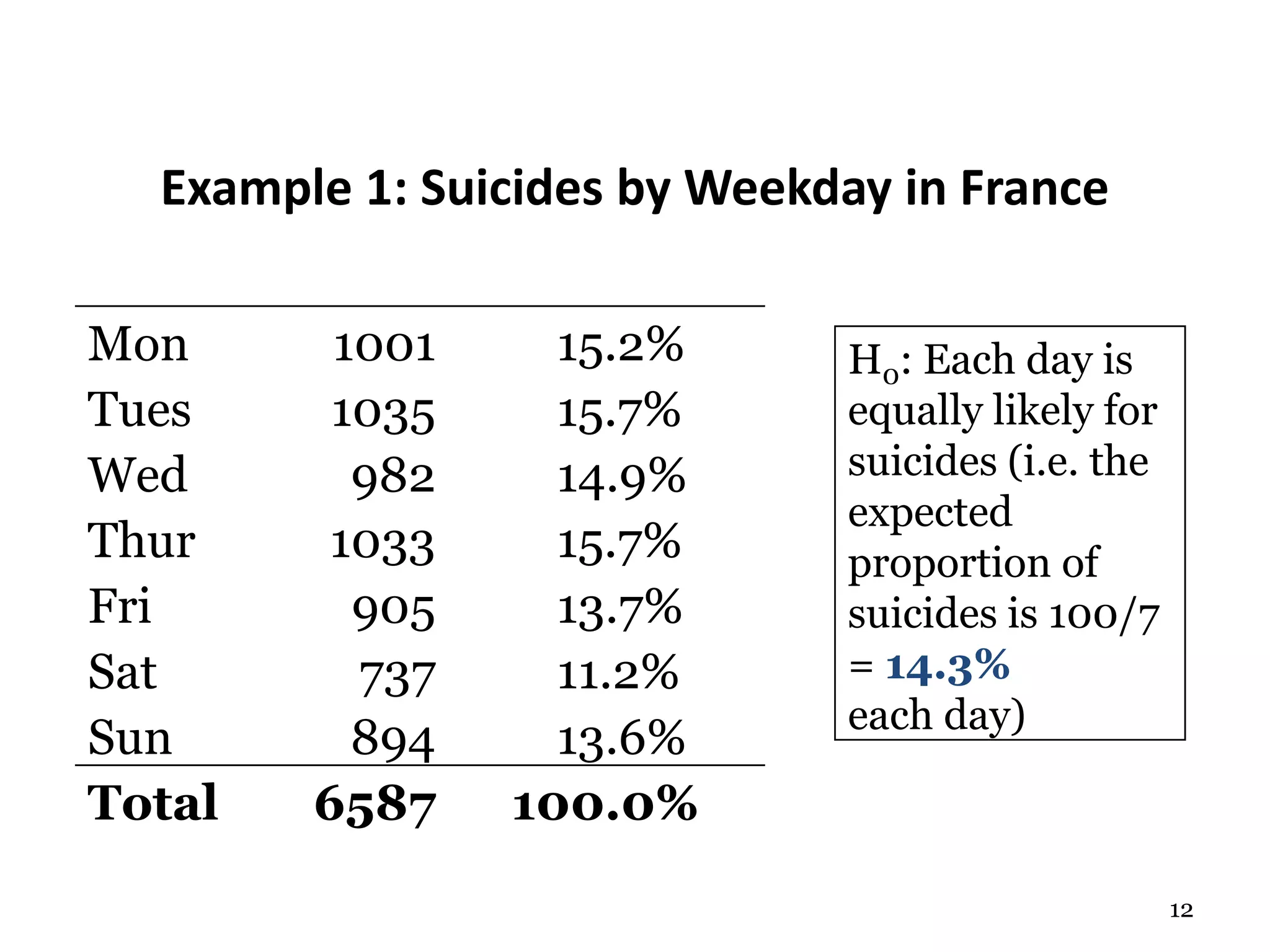 12
Example 1: Suicides by Weekday in France
Mon 1001 15.2%
Tues 1035 15.7%
Wed 982 14.9%
Thur 1033 15.7%
Fri 905 13.7%
Sat 737 11.2%
Sun 894 13.6%
Total 6587 100.0%
H0: Each day is
equally likely for
suicides (i.e. the
expected
proportion of
suicides is 100/7
= 14.3%
each day)
 