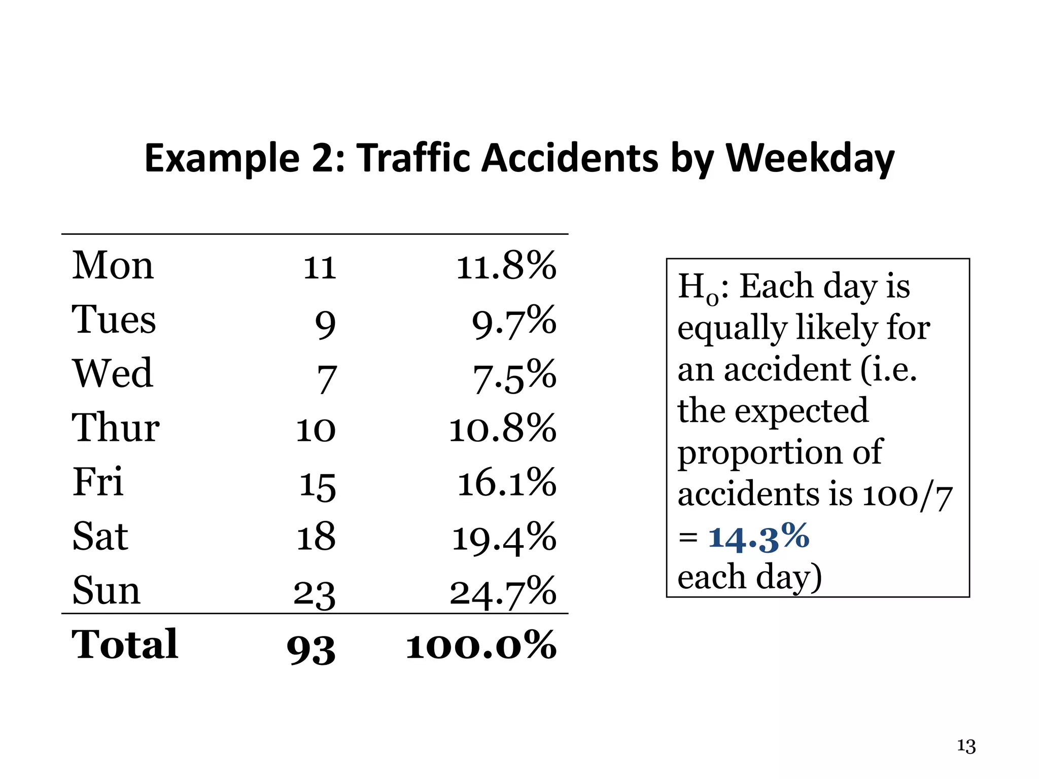 13
Example 2: Traffic Accidents by Weekday
H0: Each day is
equally likely for
an accident (i.e.
the expected
proportion of
accidents is 100/7
= 14.3%
each day)
Mon 11 11.8%
Tues 9 9.7%
Wed 7 7.5%
Thur 10 10.8%
Fri 15 16.1%
Sat 18 19.4%
Sun 23 24.7%
Total 93 100.0%
 