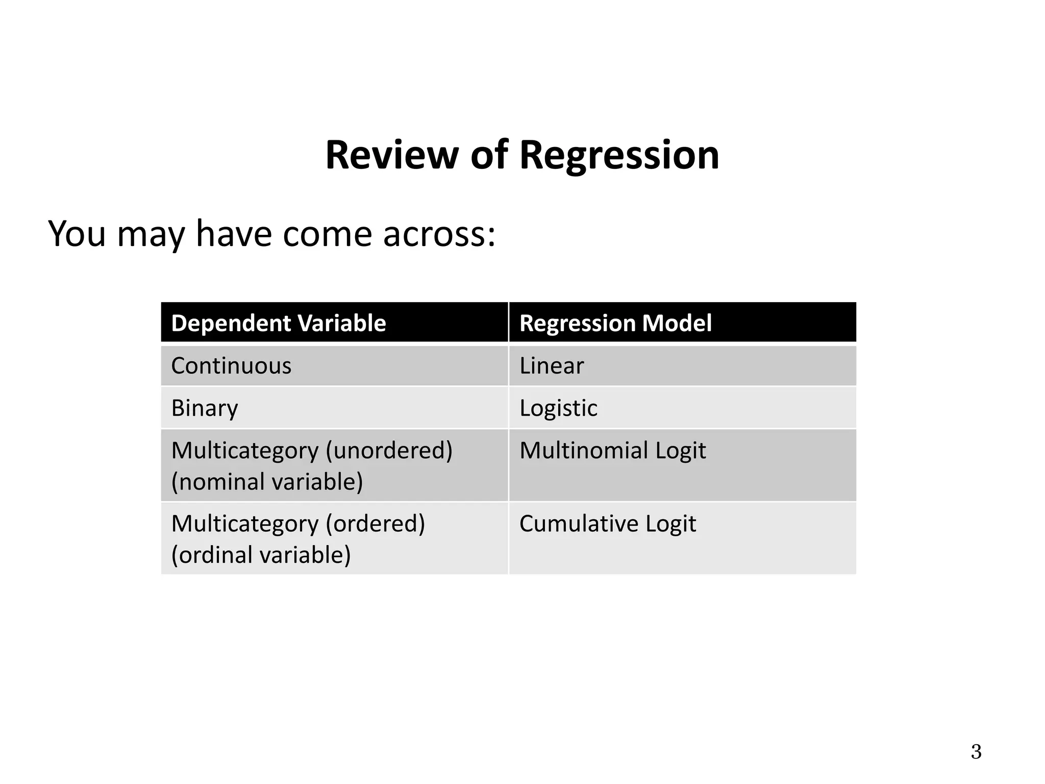 3
Review of Regression
You may have come across:
Dependent Variable Regression Model
Continuous Linear
Binary Logistic
Multicategory (unordered)
(nominal variable)
Multinomial Logit
Multicategory (ordered)
(ordinal variable)
Cumulative Logit
 