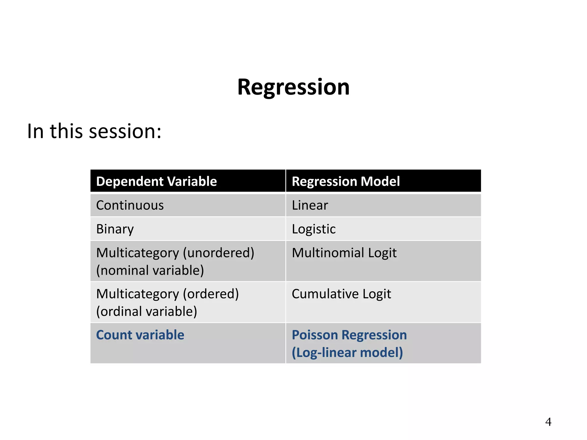 4
Regression
In this session:
Dependent Variable Regression Model
Continuous Linear
Binary Logistic
Multicategory (unordered)
(nominal variable)
Multinomial Logit
Multicategory (ordered)
(ordinal variable)
Cumulative Logit
Count variable Poisson Regression
(Log-linear model)
 