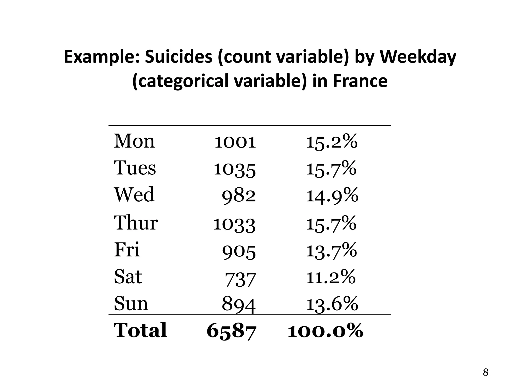 8
Example: Suicides (count variable) by Weekday
(categorical variable) in France
Mon 1001 15.2%
Tues 1035 15.7%
Wed 982 14.9%
Thur 1033 15.7%
Fri 905 13.7%
Sat 737 11.2%
Sun 894 13.6%
Total 6587 100.0%
 