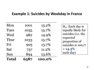 12
Example 1: Suicides by Weekday in France
Mon 1001 15.2%
Tues 1035 15.7%
Wed 982 14.9%
Thur 1033 15.7%
Fri 905 13.7%
Sat 737 11.2%
Sun 894 13.6%
Total 6587 100.0%
H0: Each day is
equally likely for
suicides (i.e. the
expected
proportion of
suicides is 100/7
= 14.3%
each day)
 