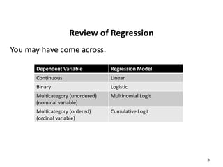 3
Review of Regression
You may have come across:
Dependent Variable Regression Model
Continuous Linear
Binary Logistic
Multicategory (unordered)
(nominal variable)
Multinomial Logit
Multicategory (ordered)
(ordinal variable)
Cumulative Logit
 
