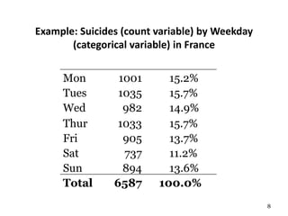 8
Example: Suicides (count variable) by Weekday
(categorical variable) in France
Mon 1001 15.2%
Tues 1035 15.7%
Wed 982 14.9%
Thur 1033 15.7%
Fri 905 13.7%
Sat 737 11.2%
Sun 894 13.6%
Total 6587 100.0%
 