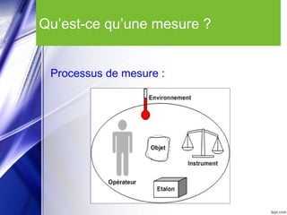 Qu’est-ce qu’une mesure ?
Processus de mesure :
 