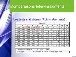 Comparaisons Inter-Instruments
Les tests statistiques (Points aberrants) :
 