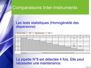 Comparaisons Inter-Instruments
Les tests statistiques (Homogénéité des
dispersions):
La pipette N°9 est détectée 4 fois. Elle peut
nécessiter une maintenance.
 
