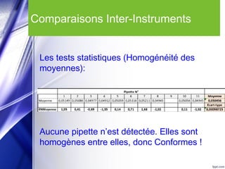 Comparaisons Inter-Instruments
Les tests statistiques (Homogénéité des
moyennes):
Aucune pipette n’est détectée. Elles sont
homogènes entre elles, donc Conformes !
 