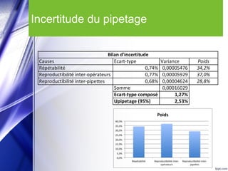 Incertitude du pipetage
 