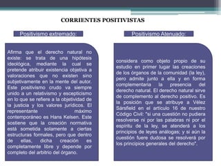 CORRIENTES POSITIVISTAS

     Positivismo extremado:                       Positivismo Atenuado:


Afirma que el derecho natural no
existe: se trata de una hipótesis
                                           considera como objeto propio de su
ideológica, mediante la cual se
                                           estudio en primer lugar las creaciones
pretende atribuir existencia objetiva a
                                           de los órganos de la comunidad (la ley),
valoraciones que no existen sino
                                           pero admite junto a ella y en forma
subjetivamente en la mente del autor.
                                           complementaria      la   presencia     del
Este positivismo crudo va siempre
                                           derecho natural. El derecho natural sirve
unido a un relativismo y escepticismo
                                           de complemento al derecho positivo. Es
en lo que se refiere a la objetividad de
                                           la posición que se atribuye a Vélez
la justicia y los valores jurídicos. El
                                           Sársfield en el artículo 16 de nuestro
representante                    máximo
                                           Código Civil: "si una cuestión no pudiera
contemporáneo es Hans Kelsen. Este
                                           resolverse ni por las palabras ni por el
sostiene que la creación normativa
                                           espíritu de la ley, se atenderá a los
está sometida solamente a ciertas
                                           principios de leyes análogas; y si aún la
estructuras formales, pero que dentro
                                           cuestión fuere dudosa se resolverá por
de    ellas,    dicha    creación     es
                                           los principios generales del derecho".
completamente libre y depende por
completo del arbitrio del órgano.
 