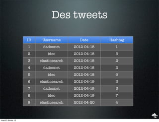 Des tweets

                     ID    Username          Date      Hashtag
                     1     dadoonet       2012-04-18     1
                     2        ideo        2012-04-18     5
                     3    elasticsearch   2012-04-18     2
                     4     dadoonet       2012-04-18     2
                     5        ideo        2012-04-18     6
                     6    elasticsearch   2012-04-19     3
                     7     dadoonet       2012-04-19     3
                     8        ideo        2012-04-19     7
                     9    elasticsearch   2012-04-20     4



mardi 5 février 13
 