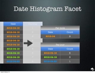 Date Histogram Facet

                     Date   Hashtag
            2012-04-18        1                  Par mois
            2012-04-18        5          Date               Count
h           2012-04-18        2        2012-04               9
            2012-04-18        2
            2012-04-18        6                  Par jour
h           2012-04-19        3          Date               Count
            2012-04-19        3       2012-04-18             5
            2012-04-19        7       2012-04-19             3
h           2012-04-20        4       2012-04-20             1



mardi 5 février 13
 