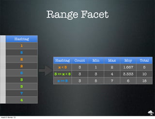 Range Facet

                Hashtag
                     1
                     5
                     2     Hashtag      Count   Min   Max   Moy     Total
                     2       x<3         3      1      2    1.667    5
                     6     3 <= x < 5    3      3      4    3.333    10
                     3      x >= 5       3      5      7     6       18
                     3
                     7
                     4



mardi 5 février 13
 