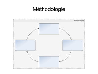 Méthodologie
 