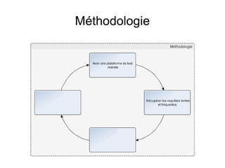 Méthodologie
 