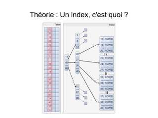 Théorie : Un index, c'est quoi ?
 