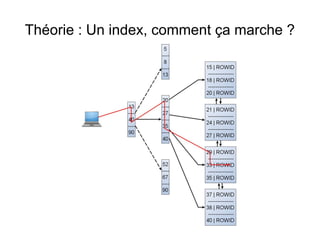 Théorie : Un index, comment ça marche ?
 