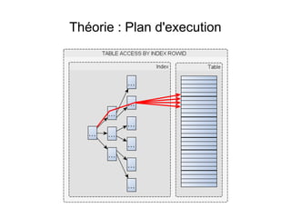 Théorie : Plan d'execution
 