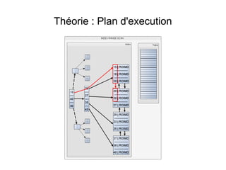 Théorie : Plan d'execution
 