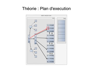 Théorie : Plan d'execution
 