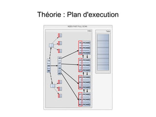Théorie : Plan d'execution
 