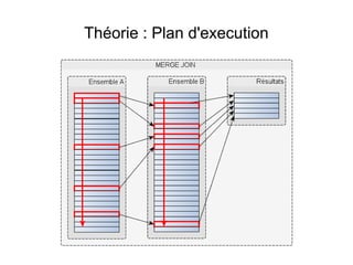 Théorie : Plan d'execution
 