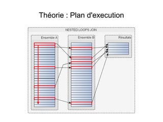 Théorie : Plan d'execution
 